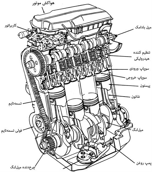 مکانیسم عملکرد موتور (ویدئو)